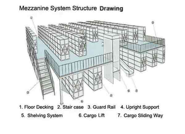 Rack Supported Mezzanine Floor
