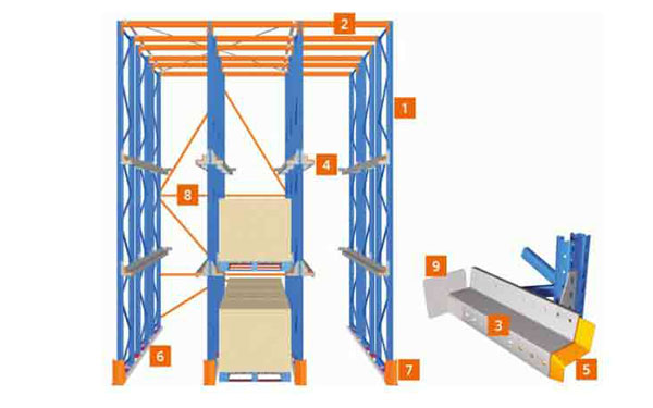 Introduction of FIFO Racking | Aceally Racking